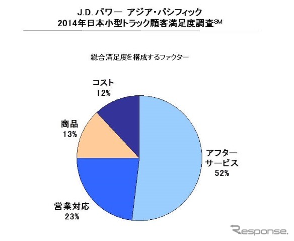 J.D.パワーアジア・パシフィック　2014年日本小型とタック顧客満足度調査