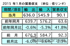 マレーシア1月の輸出高…前年同月比0.6％マイナス、前月比6％減