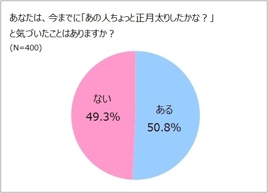 正月太りした人に気づいたことはある？