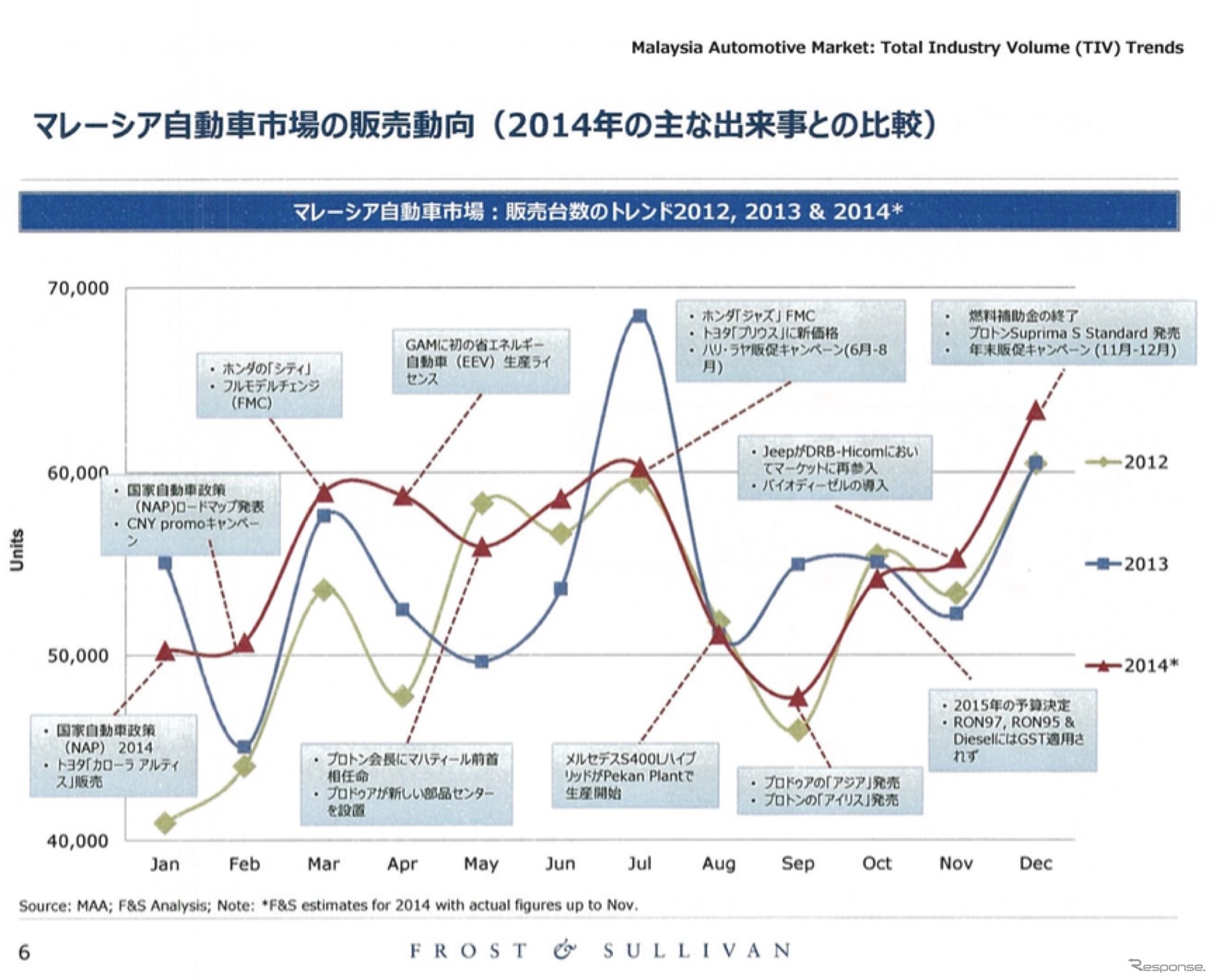 日系企業の業績を左右するASEAN自動車市場、2015年の展望は