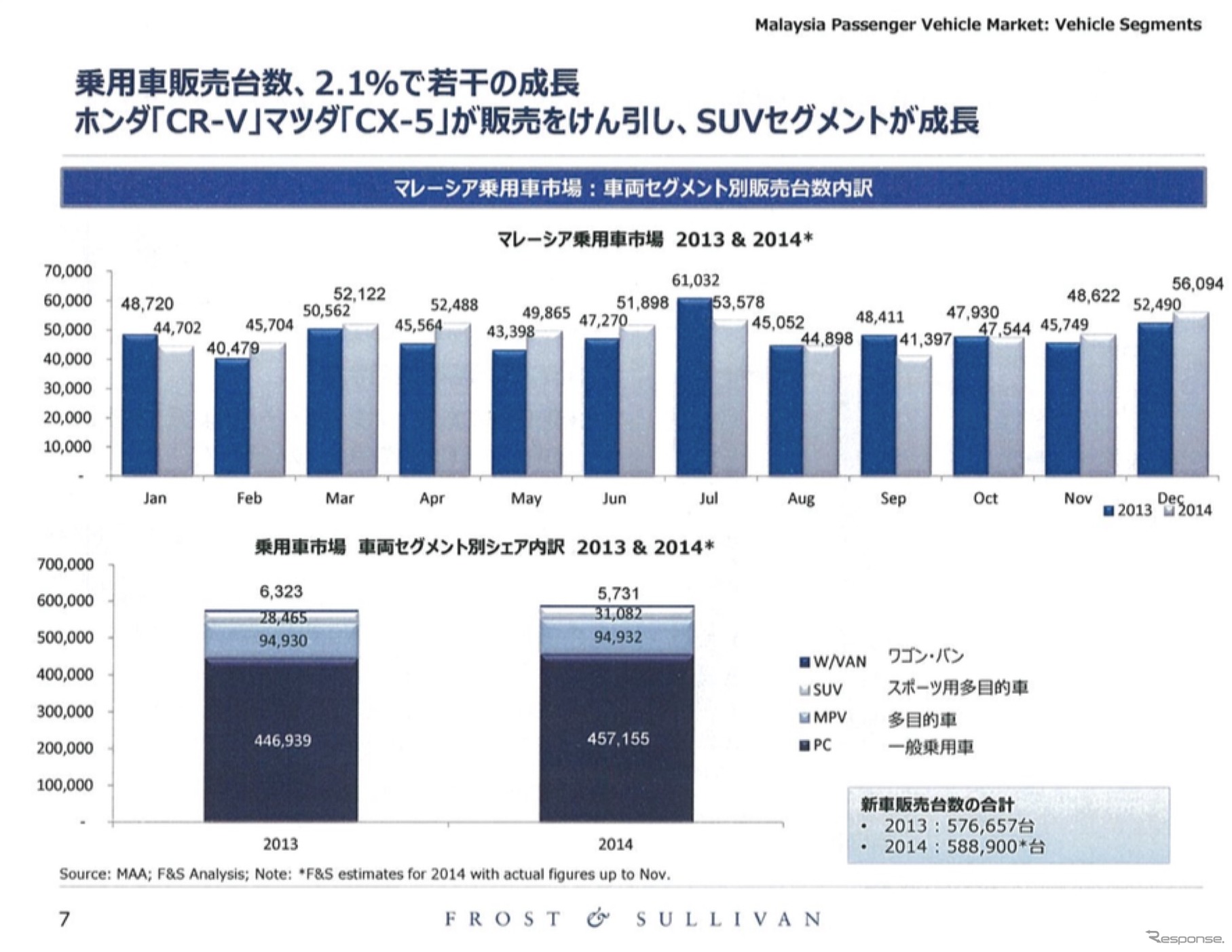 日系企業の業績を左右するASEAN自動車市場、2015年の展望は