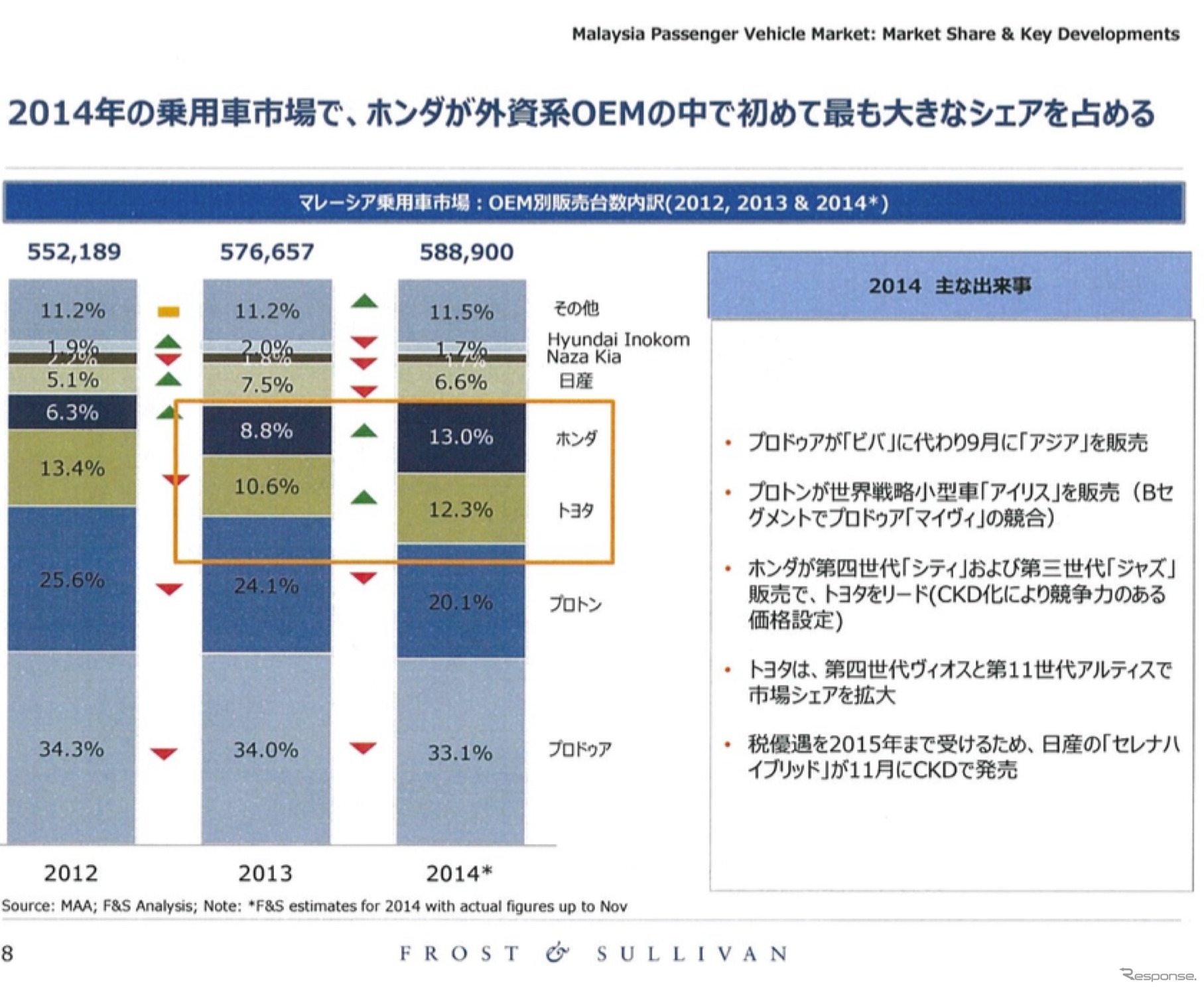 日系企業の業績を左右するASEAN自動車市場、2015年の展望は