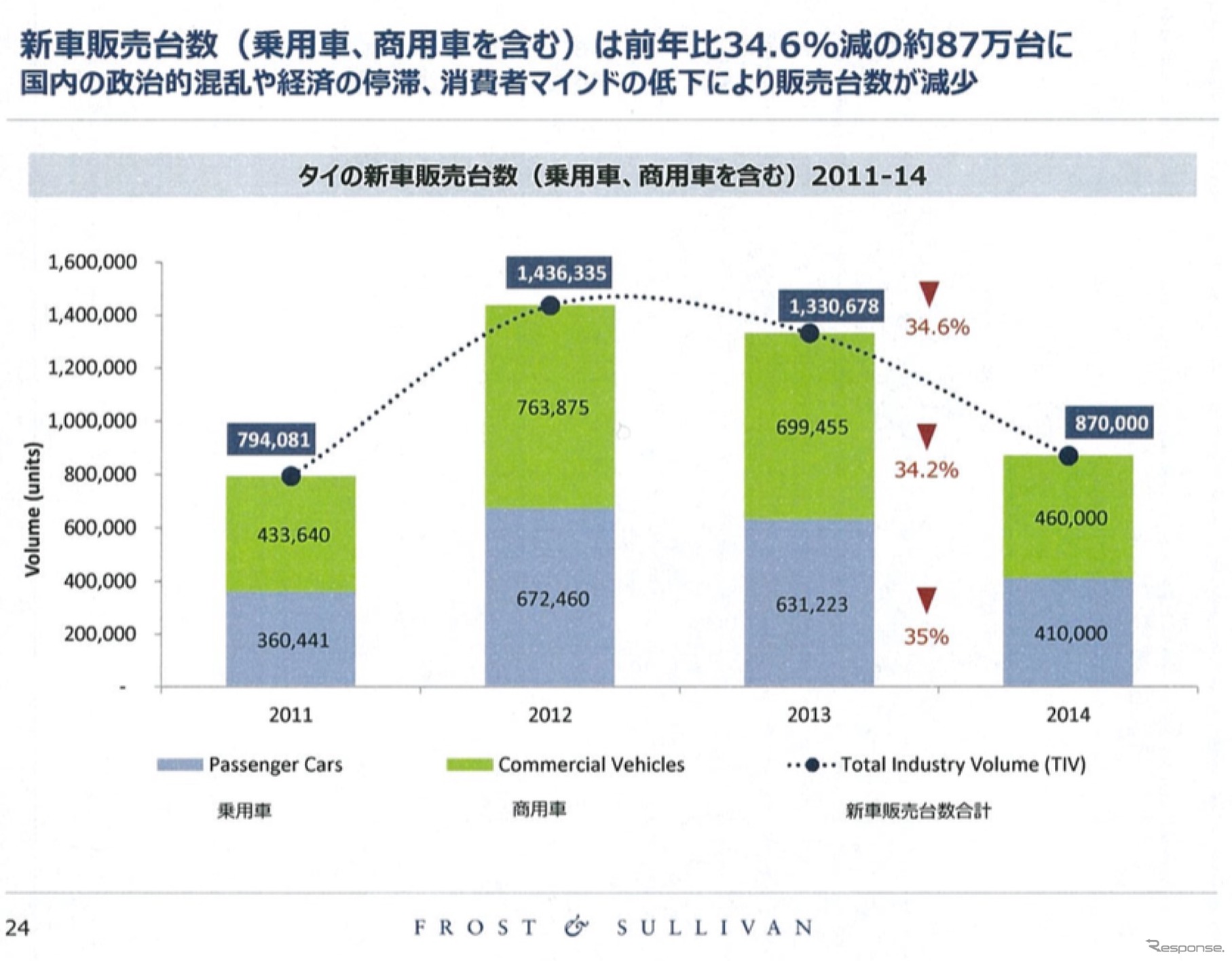 日系企業の業績を左右するASEAN自動車市場、2015年の展望は