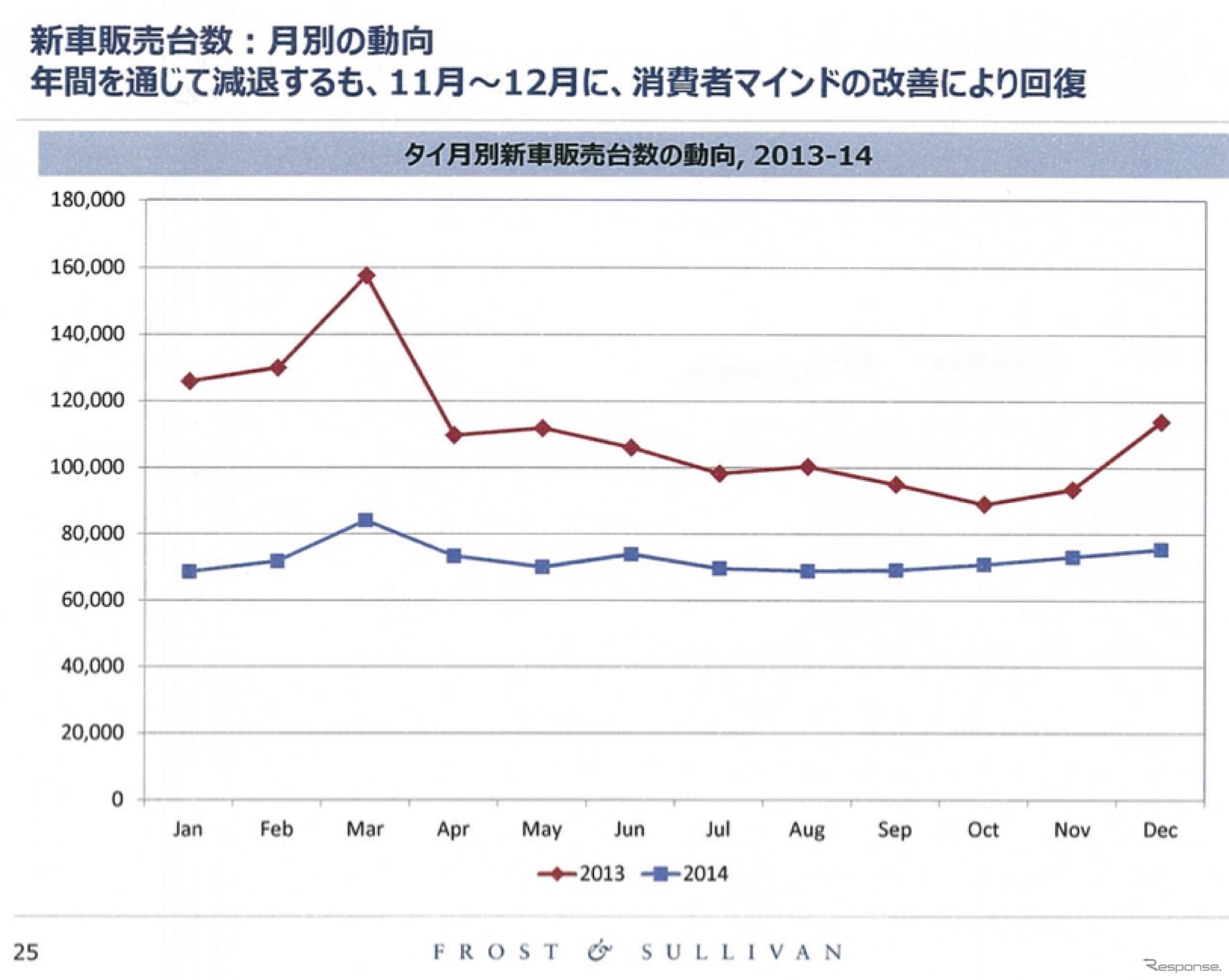 日系企業の業績を左右するASEAN自動車市場、2015年の展望は