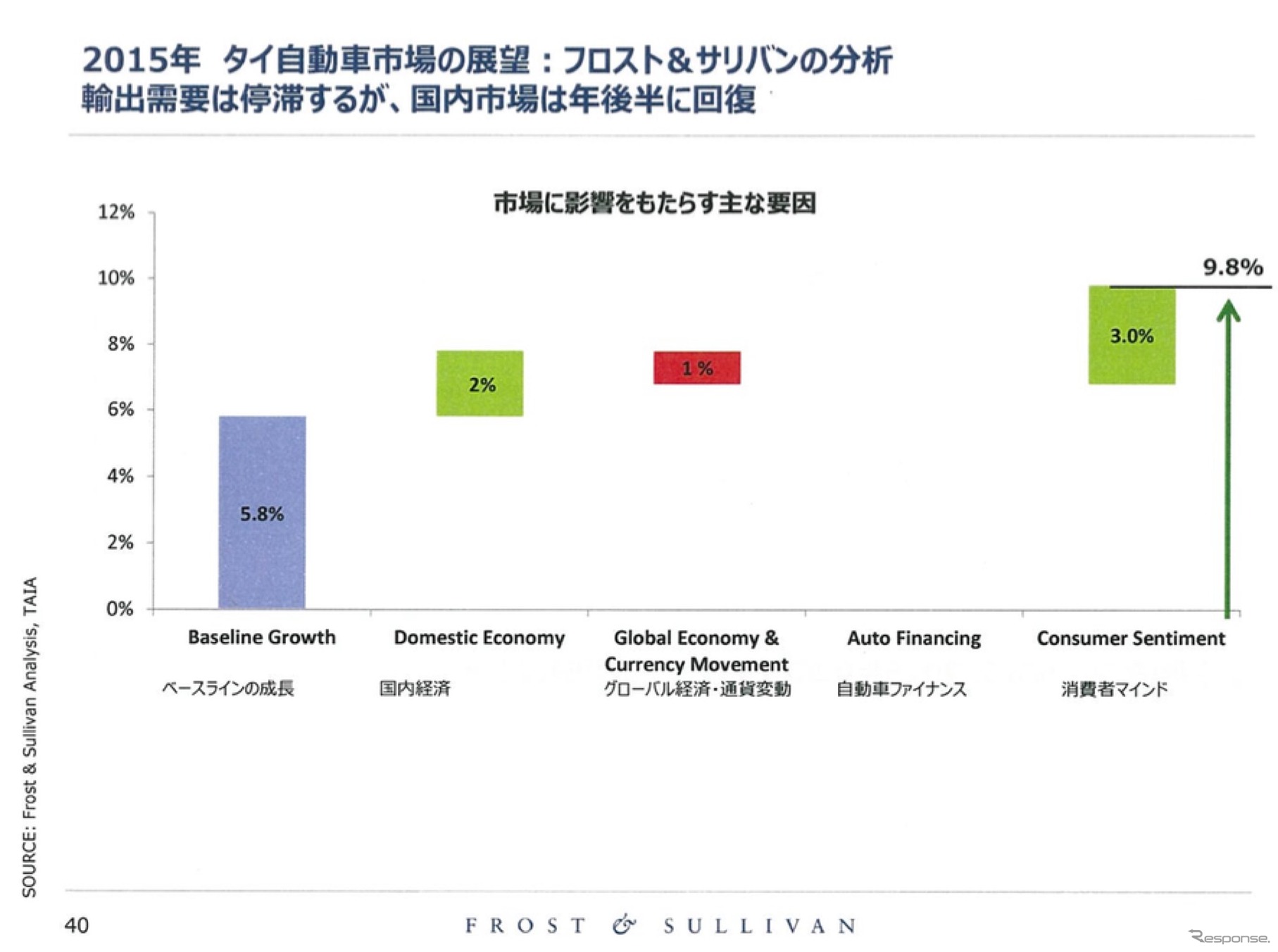 日系企業の業績を左右するASEAN自動車市場、2015年の展望は