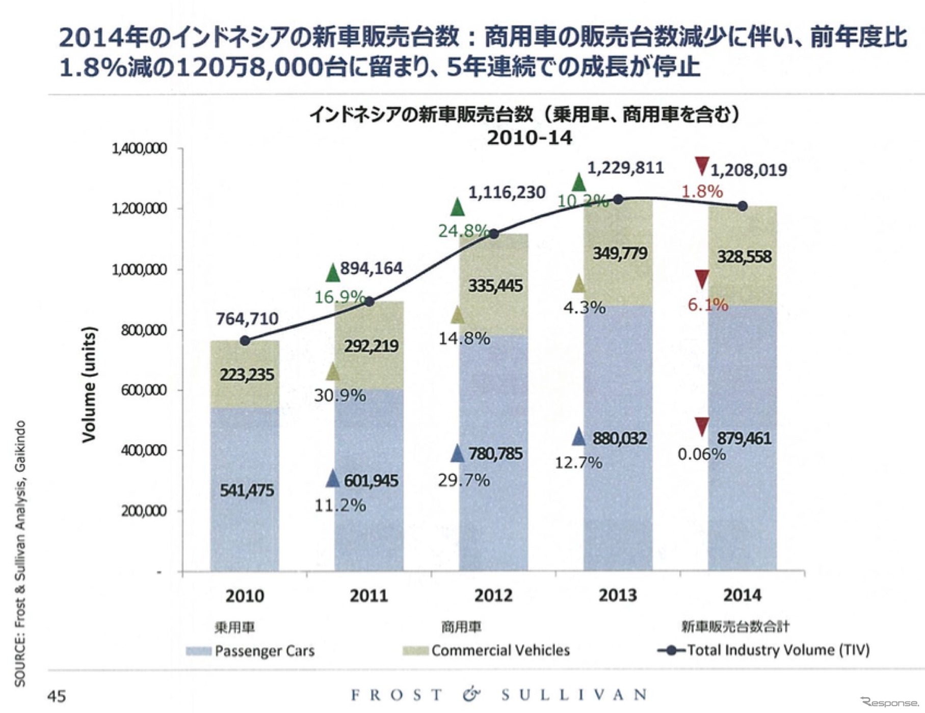 日系企業の業績を左右するASEAN自動車市場、2015年の展望は