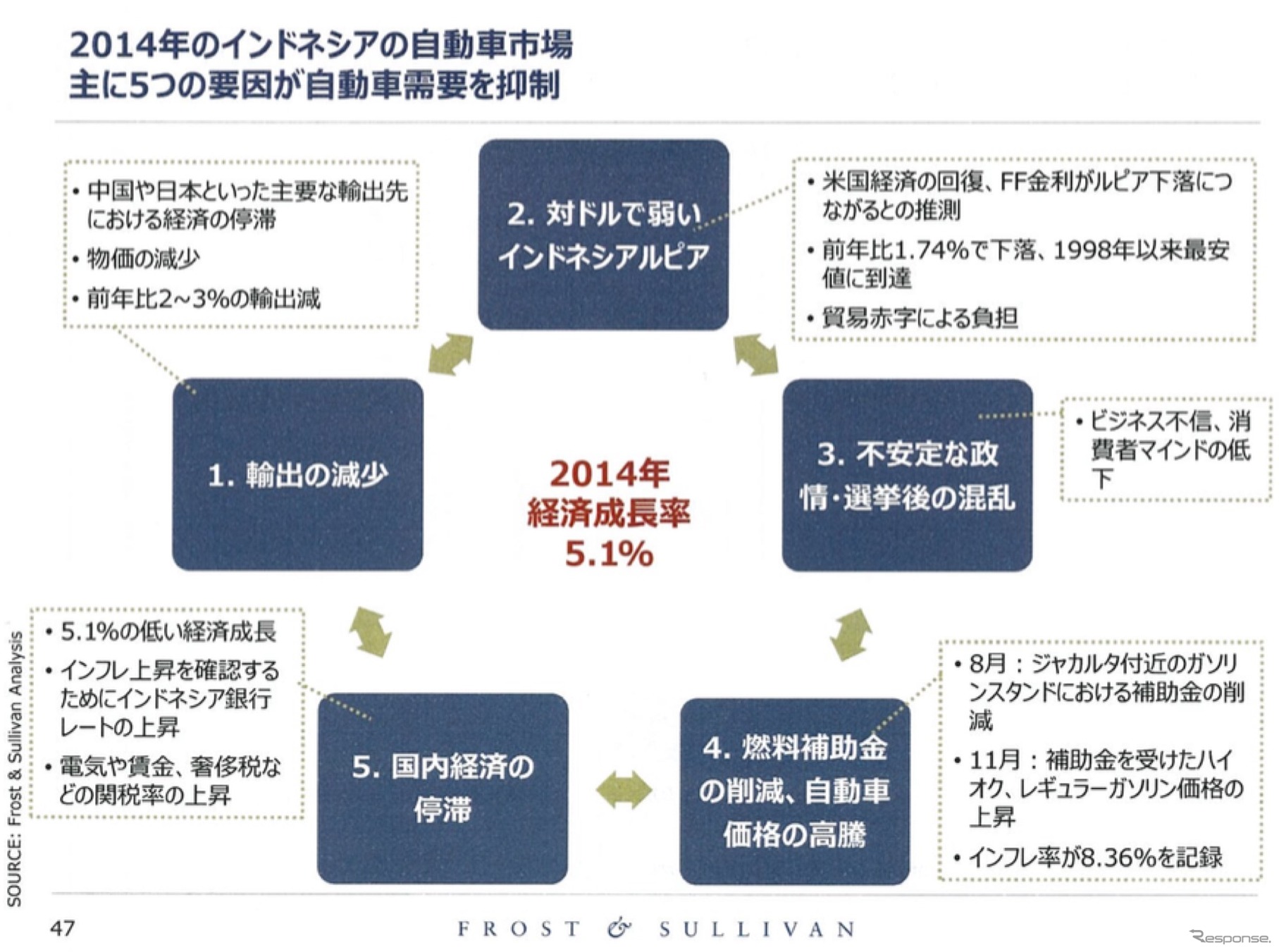 日系企業の業績を左右するASEAN自動車市場、2015年の展望は