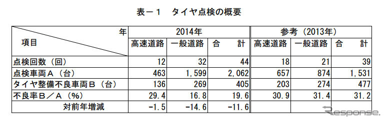 タイヤ点検の概要