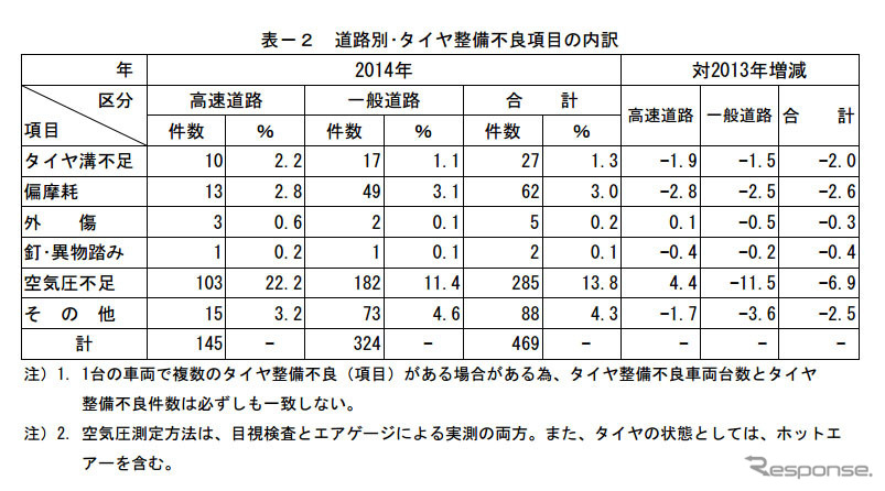 道路別･タイヤ整備不良項目の内訳