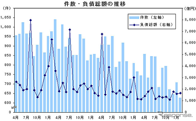 企業倒産月次推移