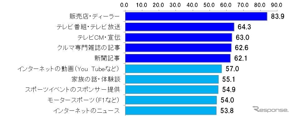 ブランドロイヤリティとブランド体験の影響