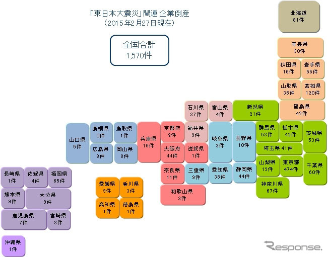 東日本大震災関連企業倒産