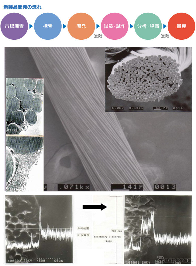東レハイブリッドコード（ウェブサイト）