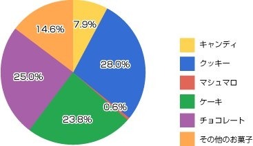 どんなお菓子を用意する予定ですか？