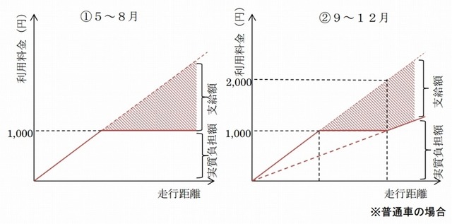 高速道路料金額と調査協力費支給額との関係