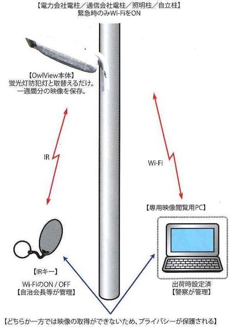 映像データが必要な時だけパソコンに取りこむことができる。IRキーとWi-Fiと2つのキーを使うことでセキュリティ面にも配慮している（画像はプレスリリースより）