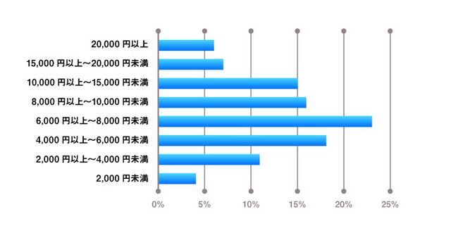 1か月の習い事費用