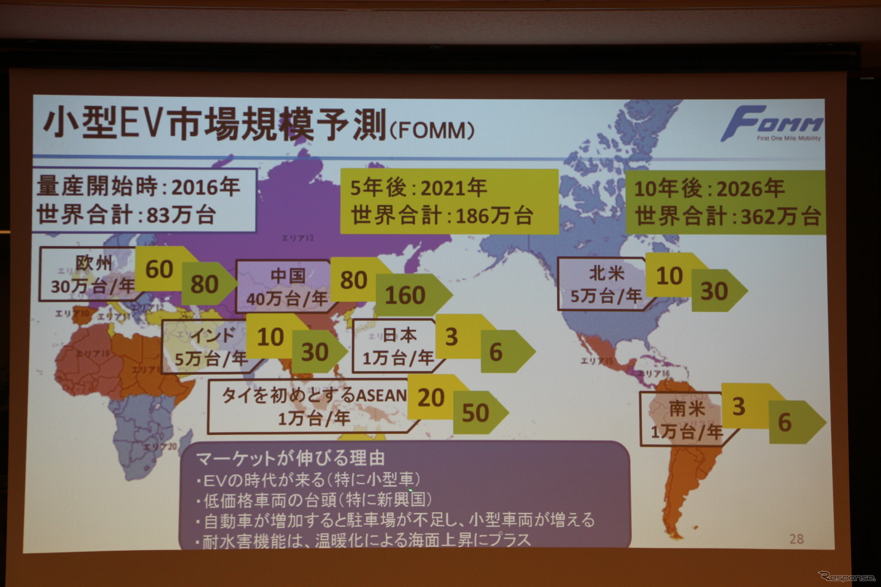 FOMM代表取締役の鶴巻日出夫氏は「今後EVの市場は5年後、10年後と倍増していくだろう」と見解を述べた