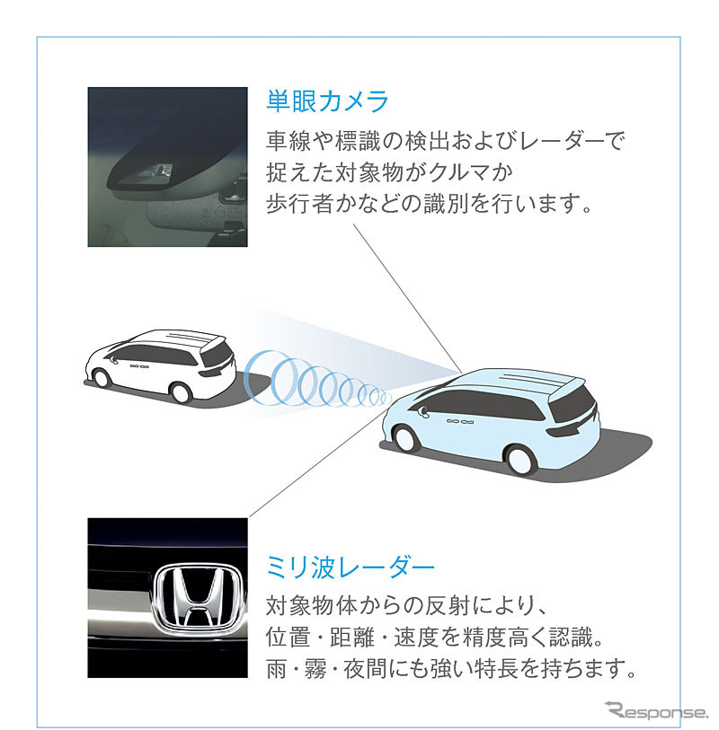 Honda SENSING 機能イメージ図
