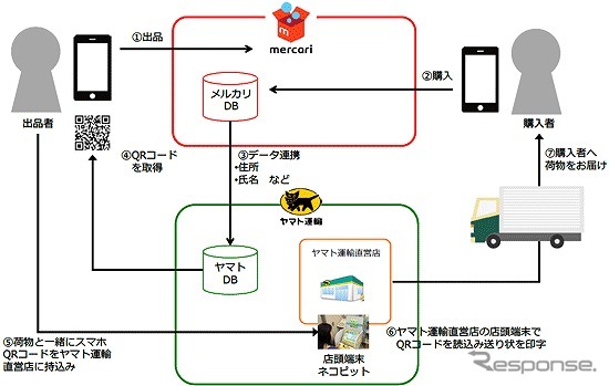 ヤマト運輸とフリマアプリのメリカルが提携して新サービスを提供