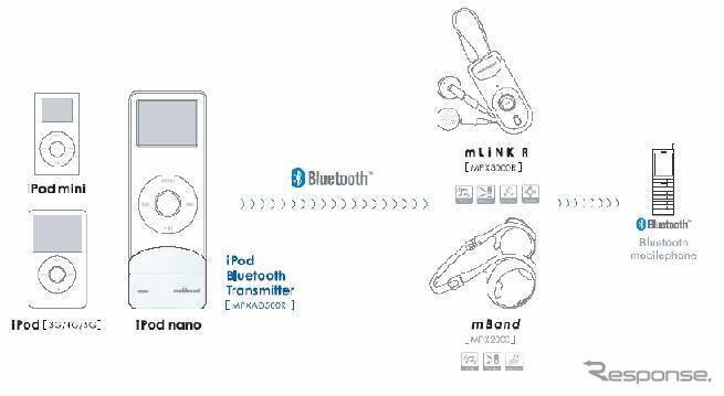 モバイルキャスト、iPod の ブルートゥース・トランスミッターを発売