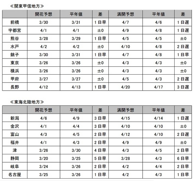 各都道府県の標本木の桜の開花・満開予想（関東甲信越・東海北陸）