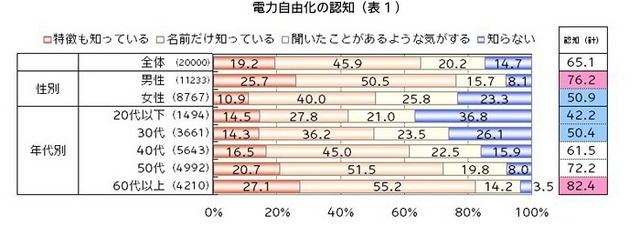 電力自由化の認知