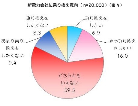 新電力会社への乗り換え意向