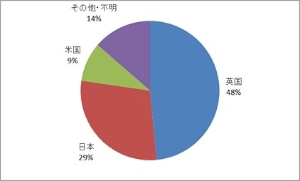 Apple Watchの無料プレゼントをうたう不審サイトへアクセスした国別IP割合