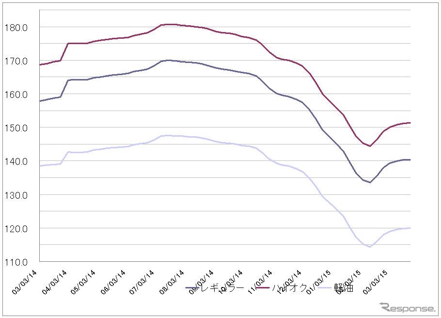 給油所のガソリン小売価格推移（資源エネルギー庁の発表をもとにレスポンス編集部でグラフ作成）