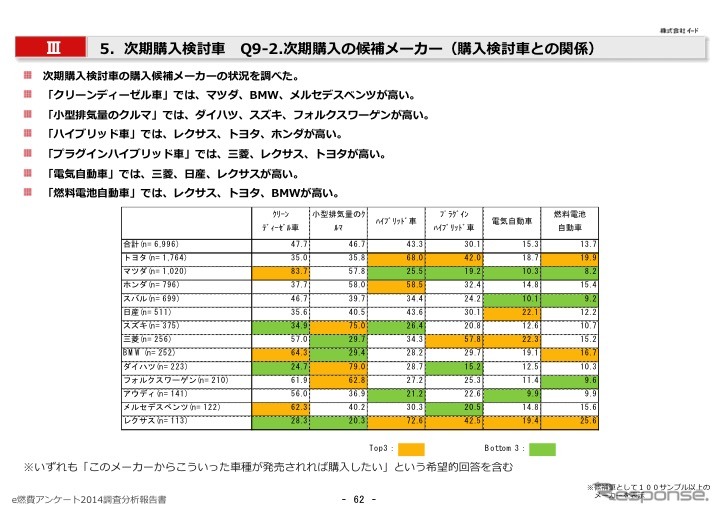 e燃費アンケート2014-2015