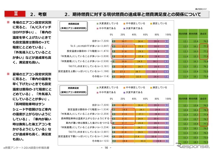 e燃費アンケート2014-2015