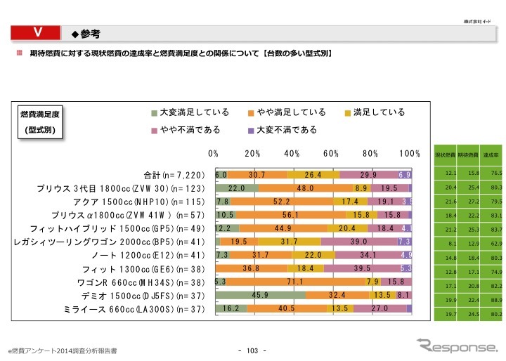 e燃費アンケート2014-2015