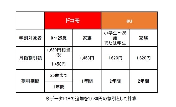 長期利用した場合の割引額比較