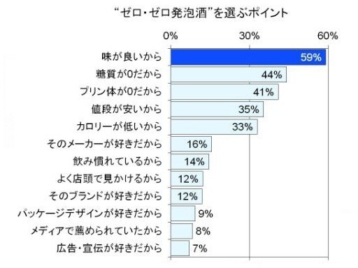 “ゼロ・ゼロ発泡酒”を選ぶポイント