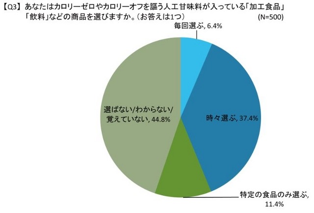 人工甘味料が入っている「加工食品」「飲料」などの商品をえらびますか