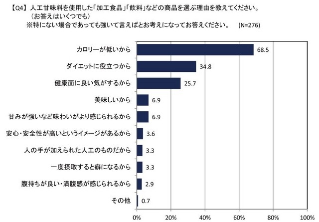 人工甘味料を使用した「加工食品」「飲料」などの商品を選ぶ理由