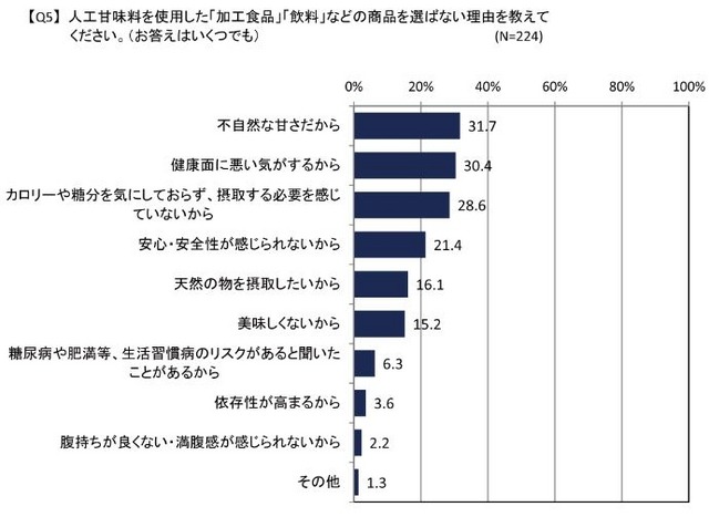 人工甘味料を使用した「加工食品」「飲料」などの商品を選ばない理由