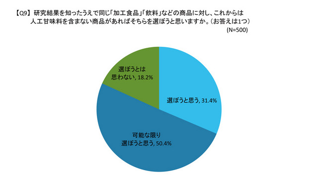 「加工食品」「飲料」などの商品に対し、これからは人工甘味料を含まない商品があればそちらを選びますか