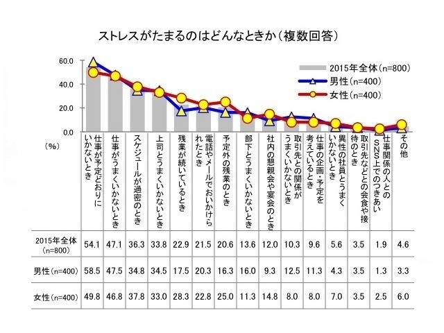 「健康意識とストレスに関する調査」