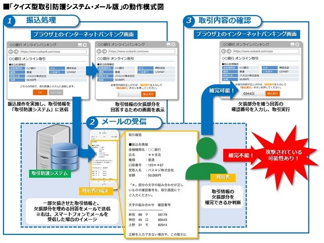 「クイズ型取り引防護システム・メール版」の動作様式図。情報が合致しなければ取引情報が偽装されている可能性がある（画像はプレスリリースより）