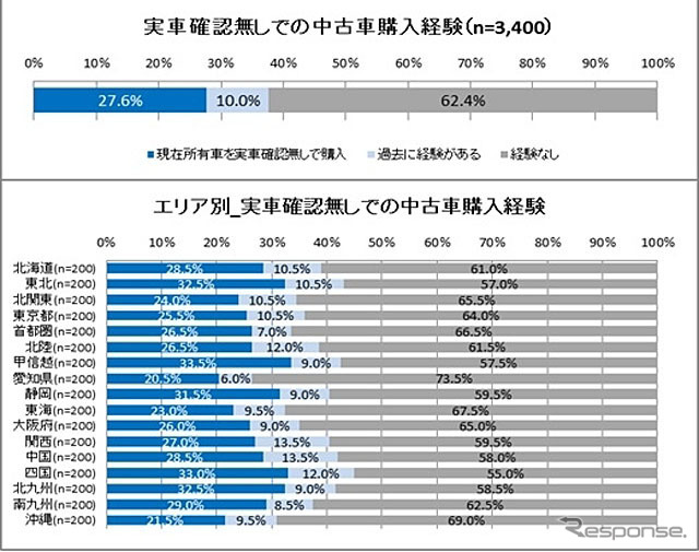 納車前の実車確認なしで中古車を購入したユーザー