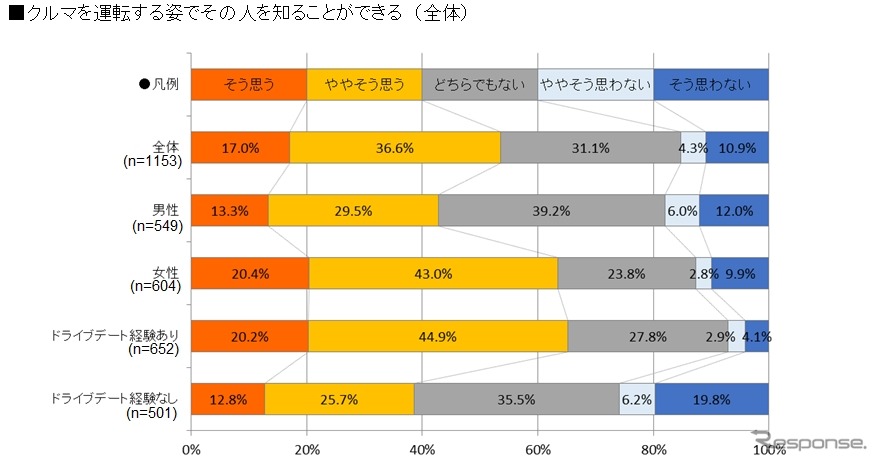 クルマを運転する姿でその人の性格を知ることができる