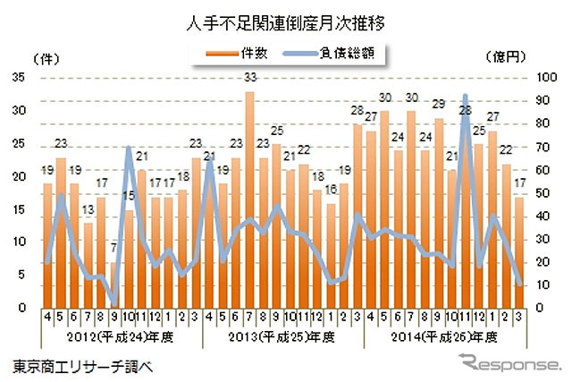 人手不足関連倒産月次推移