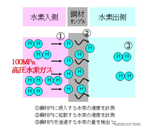 100MPa高圧水素ガス透過試験装置模式