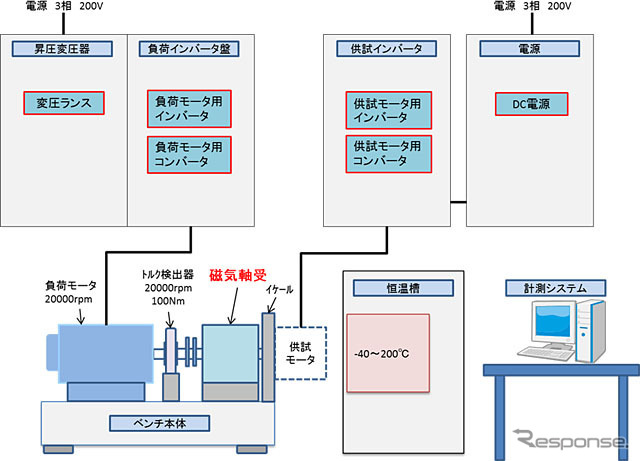 超高精度モーター損失分析評価装置のシステム全体構成