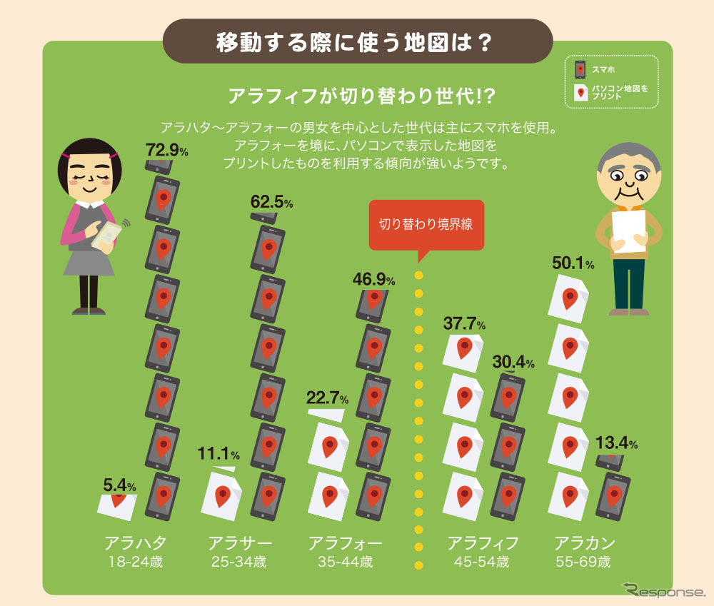移動する際に利用する地図