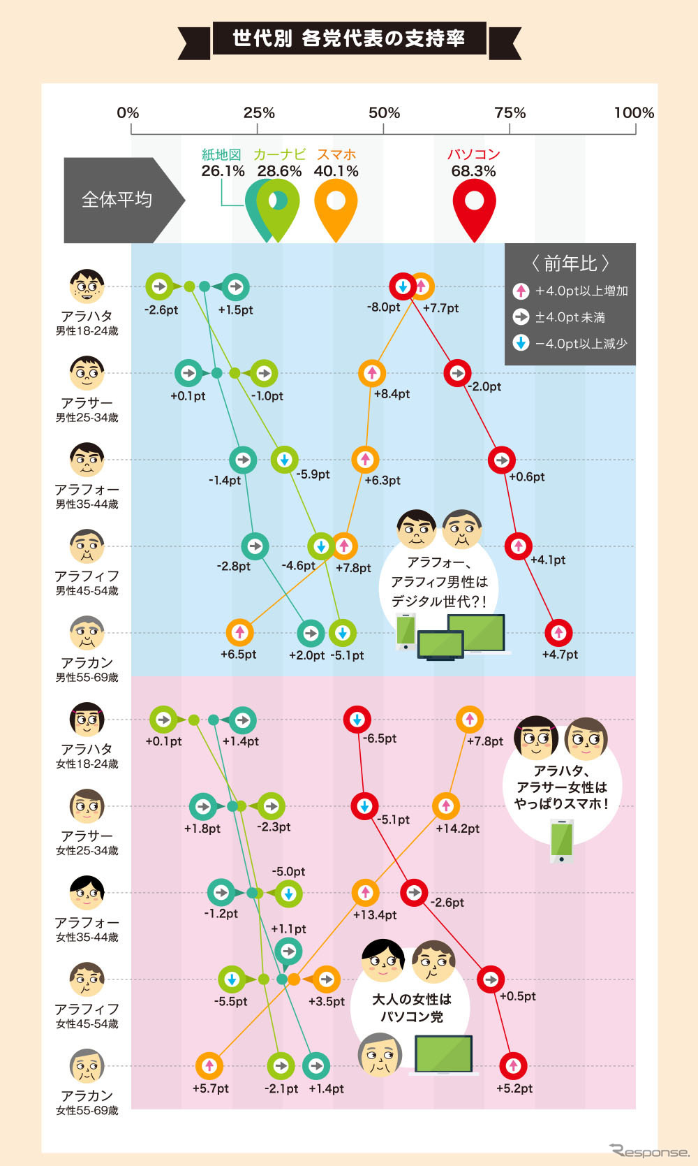 世代別支持率