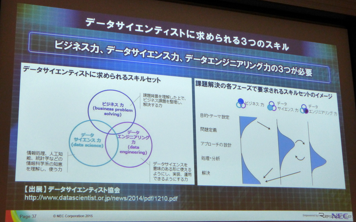4月17日、グランドハイアット東京にてSAS FORUM JAPAN2015が開催。日本電気、ビッグデータ戦略本部孝忠大輔氏により「データサイエンティストが語るビッグデータによる価値創出」と題した講演が行われた。