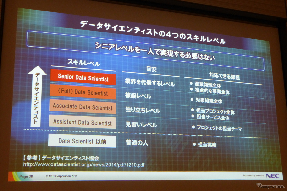 4月17日、グランドハイアット東京にてSAS FORUM JAPAN2015が開催。日本電気、ビッグデータ戦略本部孝忠大輔氏により「データサイエンティストが語るビッグデータによる価値創出」と題した講演が行われた。